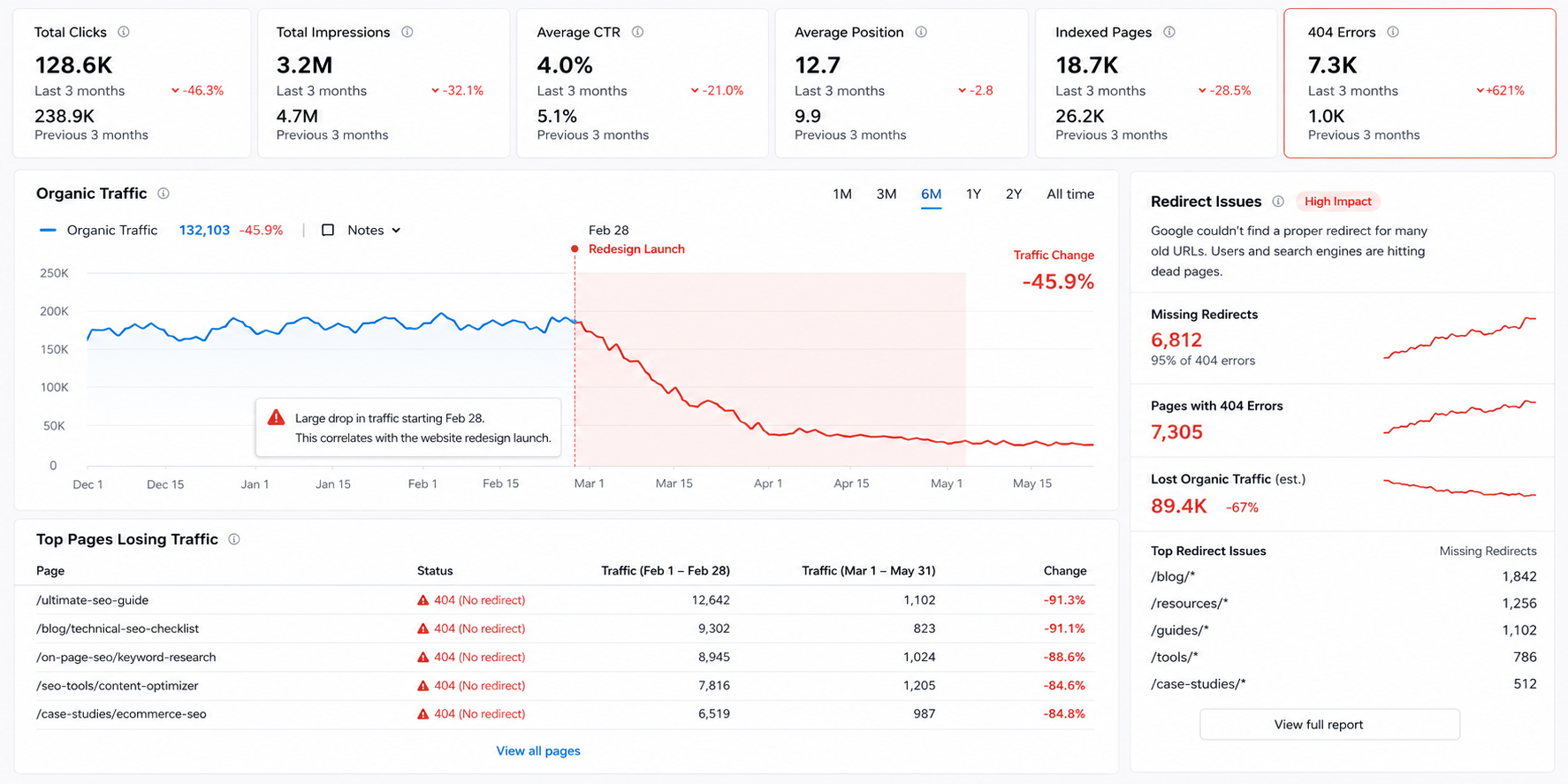 Organic traffic drop after website redesign without proper URL redirect mapping