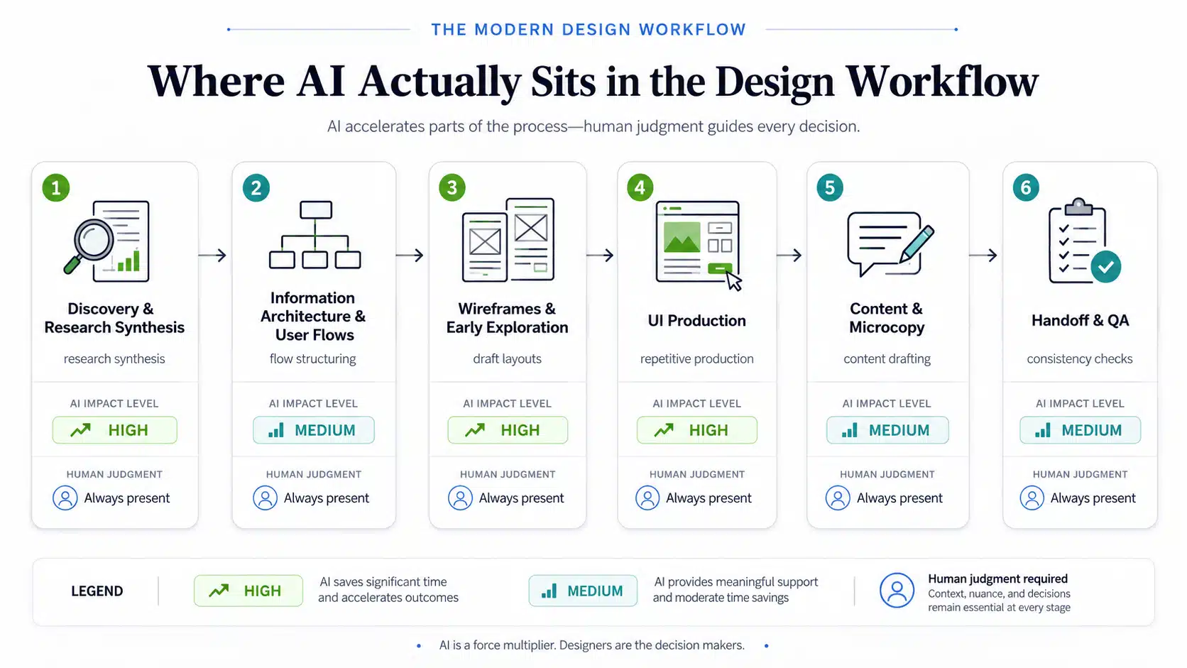AI for UI/UX design