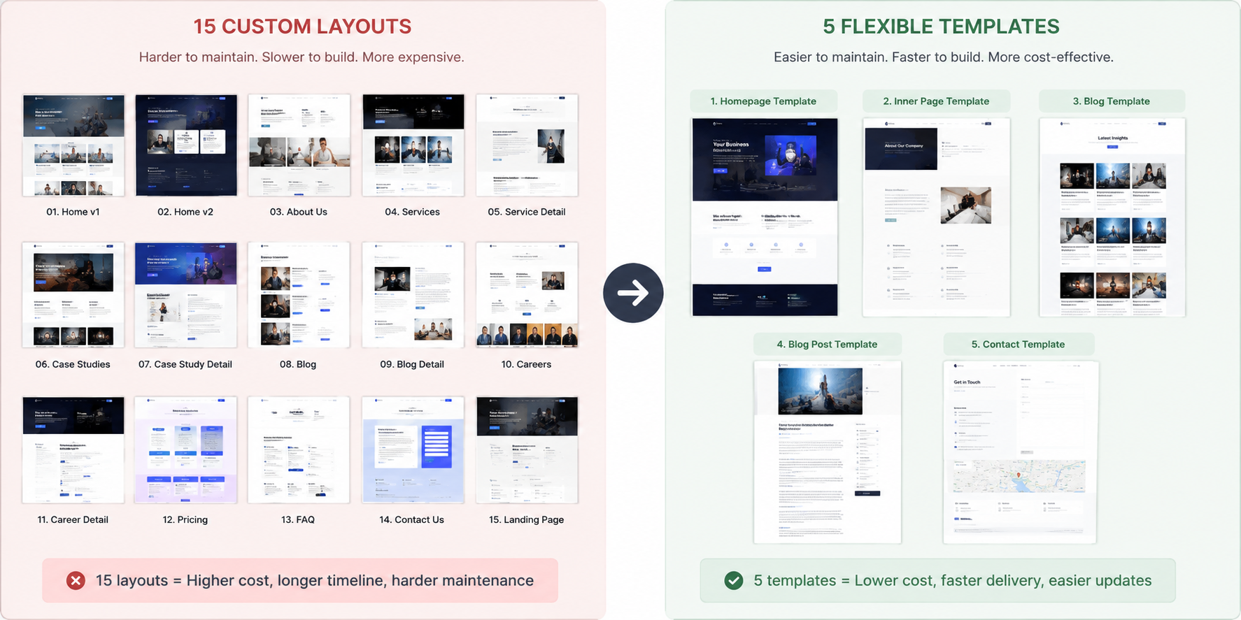 Website template standardization showing five flexible templates replacing fifteen custom layouts