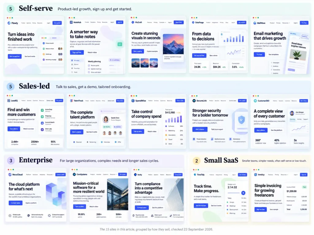 A grid of 15 SaaS website screenshots grouped into self-serve, sales-led, enterprise, and small SaaS.