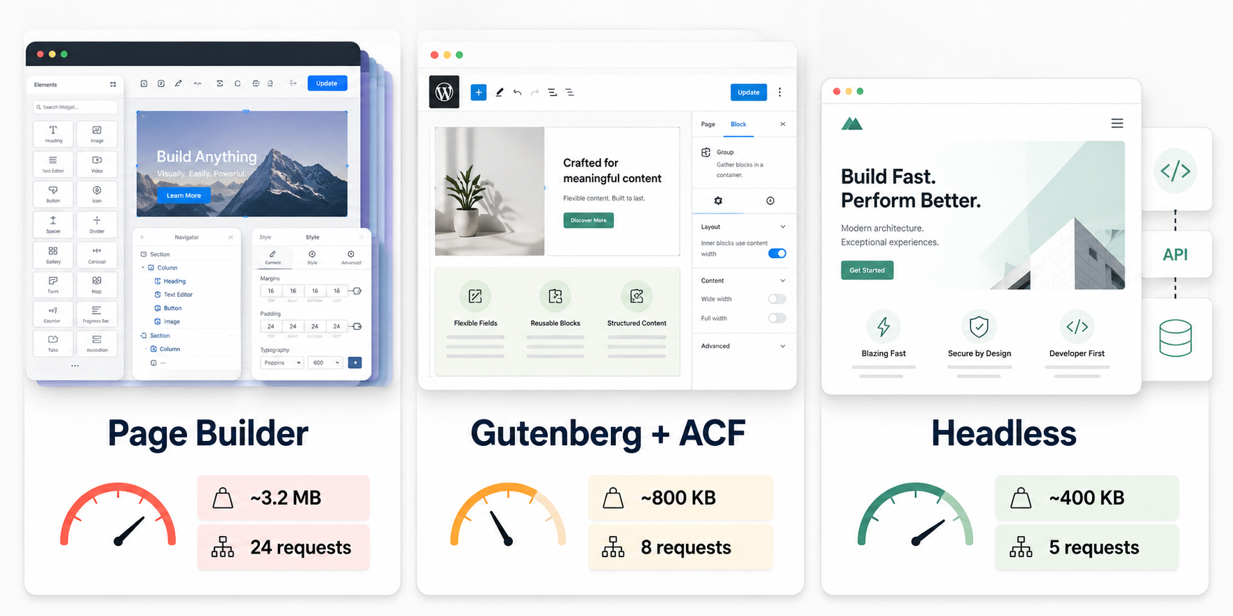 Comparison of WordPress page builder, Gutenberg blocks, and headless approaches showing page weight differences