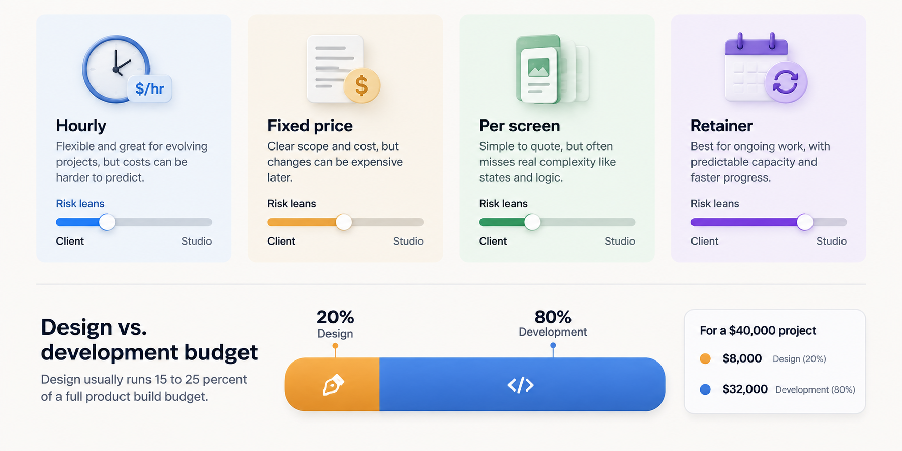 Design accounts for 15 to 25 percent of a full product build budget