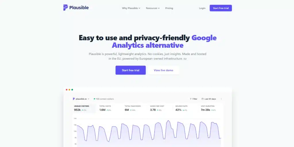 Plausible homepage hero with a live analytics dashboard below the buttons.