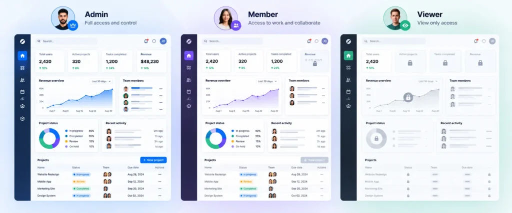 The same SaaS screen shown to an admin, a member, and a viewer, with controls locked or hidden by role