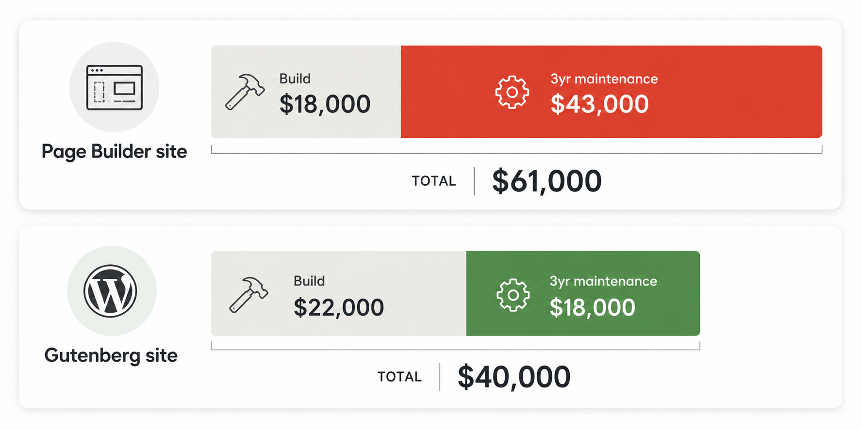 WordPress build cost versus three-year maintenance cost comparison for page builder and Gutenberg sites