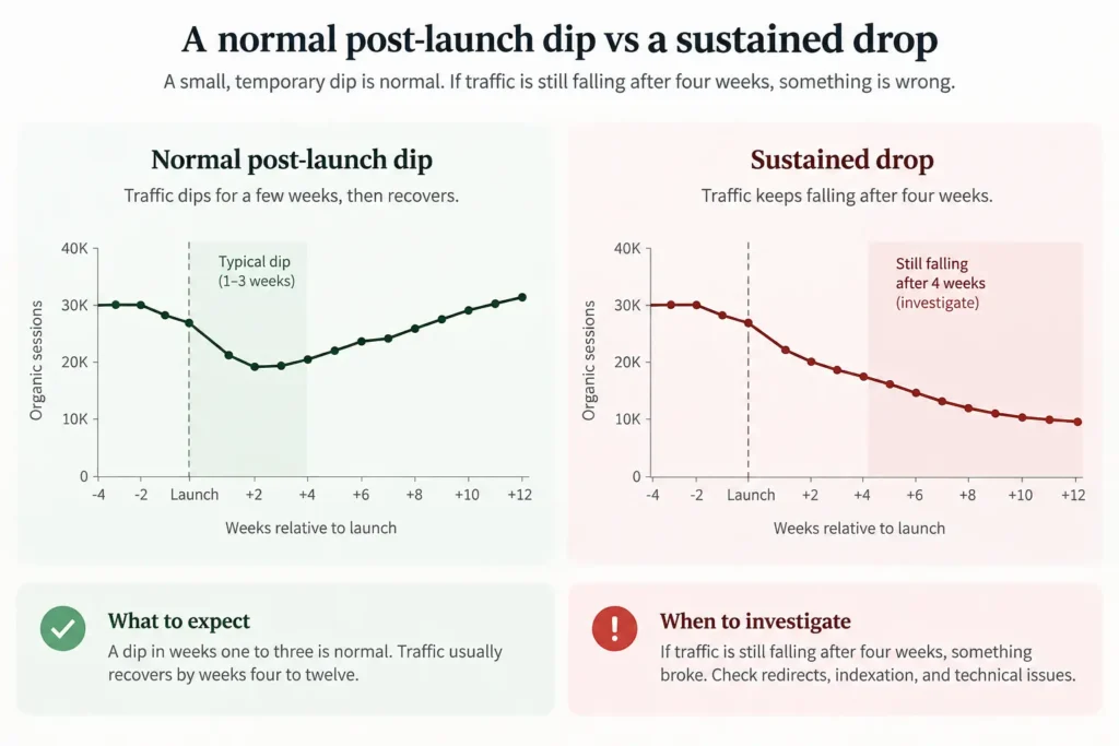 A comparison of a normal post-launch traffic dip and a sustained website traffic drop after redesign