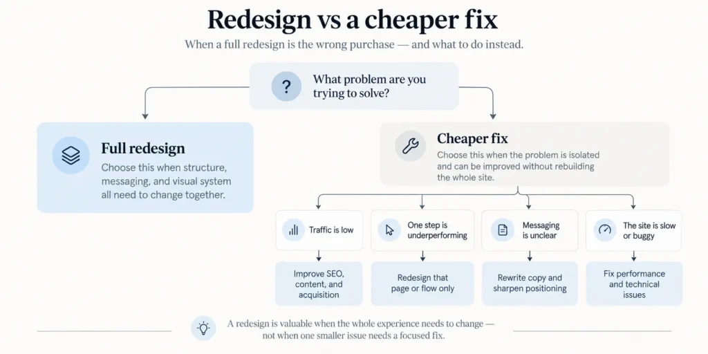 A decision path showing when a redesign is the wrong purchase and which smaller fix to run instead.