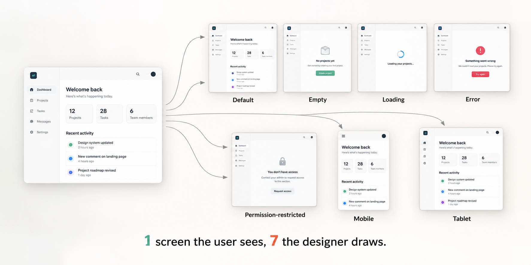 One screen expands into seven states a designer must draw
