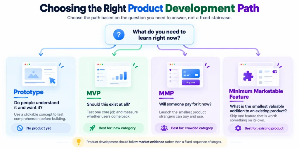Product development decision diagram showing when to choose a prototype, MVP, MMP, or minimum marketable feature.
