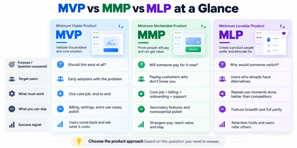 Infographic comparing MVP, MMP, and MLP by purpose, target users, required features, and success signals.