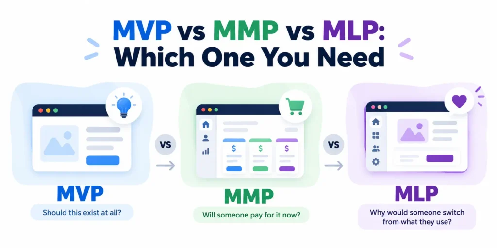 Comparison of MVP, MMP, and MLP product development approaches for SaaS businesses.