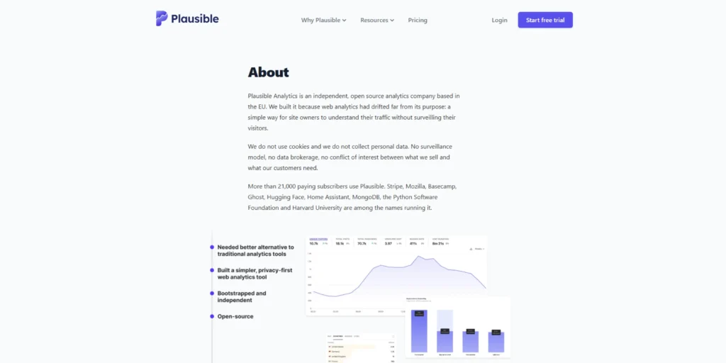 Plausible About page explaining its self-funded business model and company background