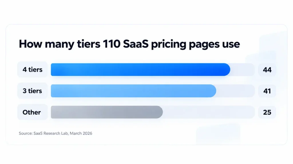 Bar chart showing 44 of 110 SaaS products use four pricing tiers, 41 use three, and 25 use another number.