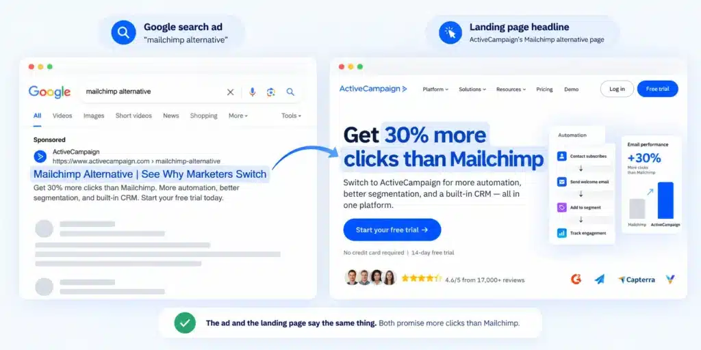 Google search ad for "mailchimp alternative" shown next to ActiveCampaign's landing page headline making the same promise