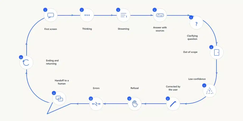 Flow diagram of the 12 chatbot UI states, from the first screen to ending and returning