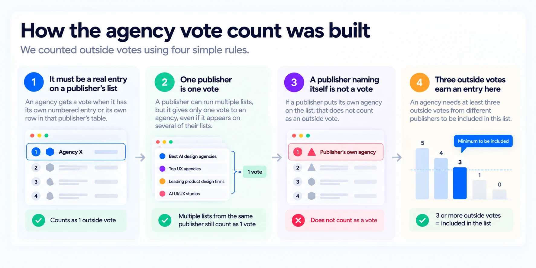 Diagram showing the rule for counting an outside vote: a numbered entry on another publisher’s list, one vote per publisher, self-mentions excluded