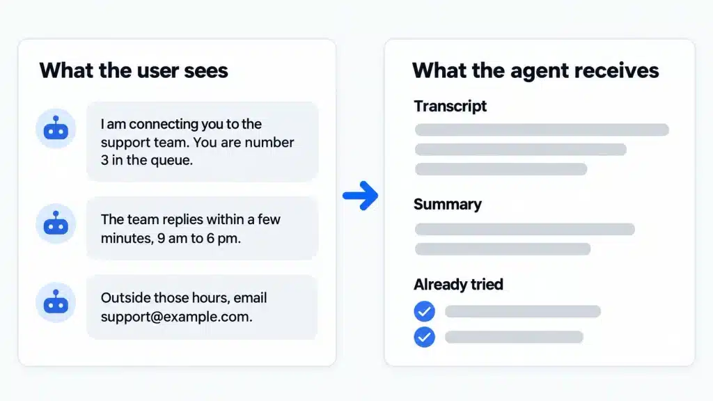 Two panels showing a user's queue view on the left and an agent's transcript and summary view on the right