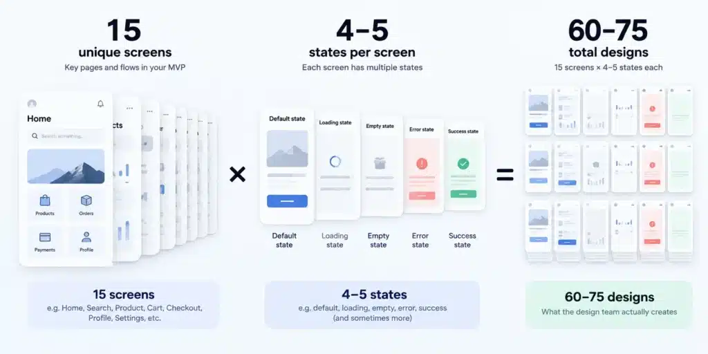 Visual showing how 15 MVP screens multiply into 60 to 75 individual designs once every state is counted