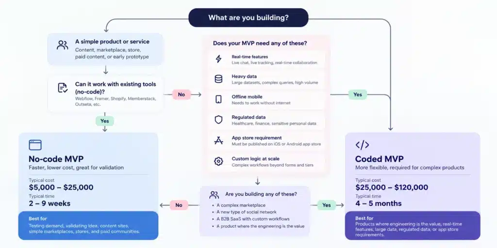 Decision flowchart showing when a no-code MVP works versus when a coded MVP is required