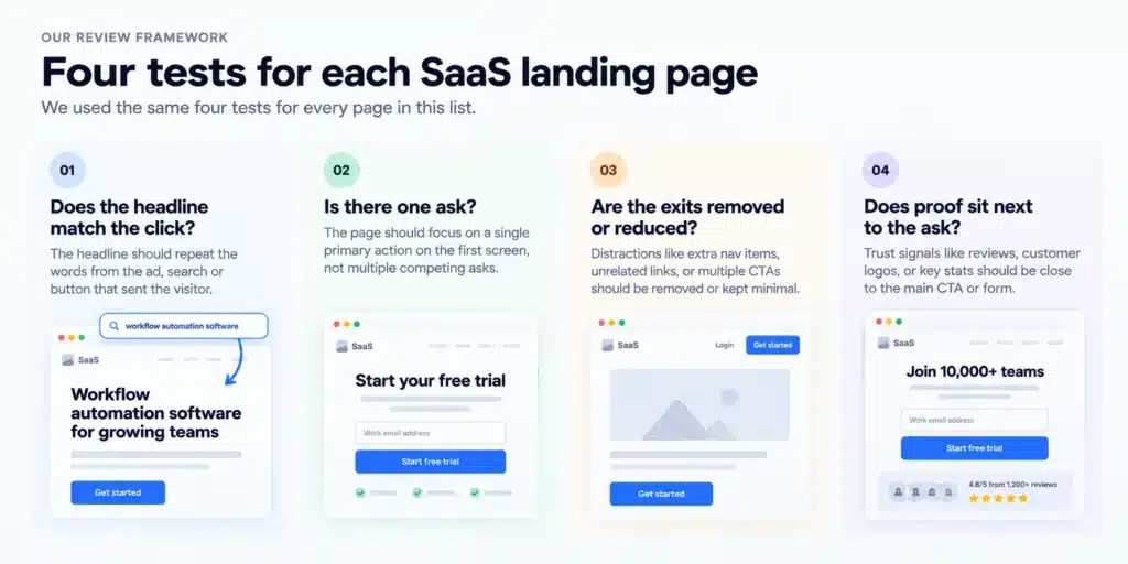 Four tests used to score each SaaS landing page: headline match, single ask, reduced exits, proof next to the ask
