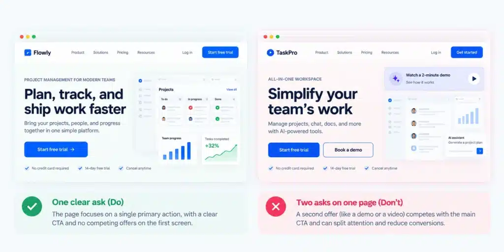 Comparison showing a landing page with a single clear call to action versus one competing with a second offer
