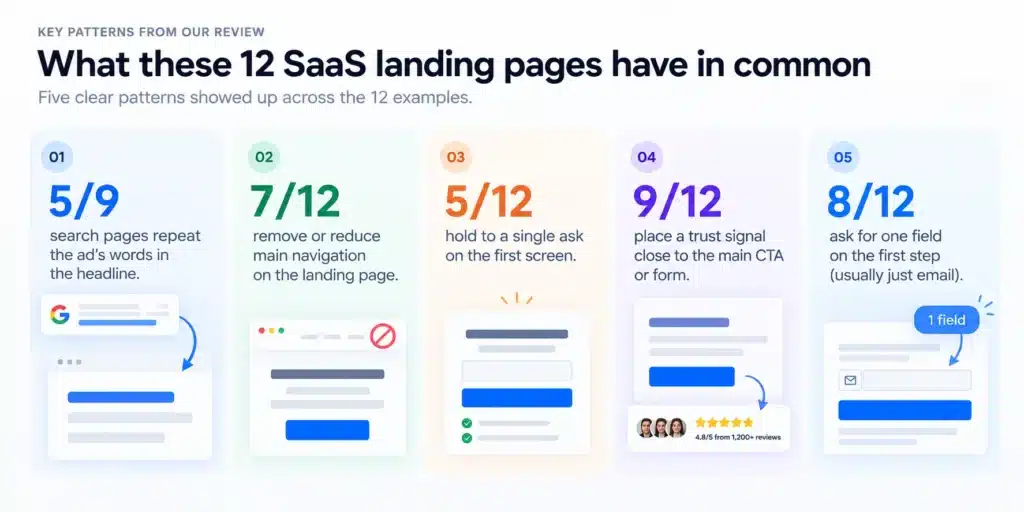 Five statistics summarizing patterns across 12 SaaS landing pages: headline match, navigation removal, single ask, proof placement, field count