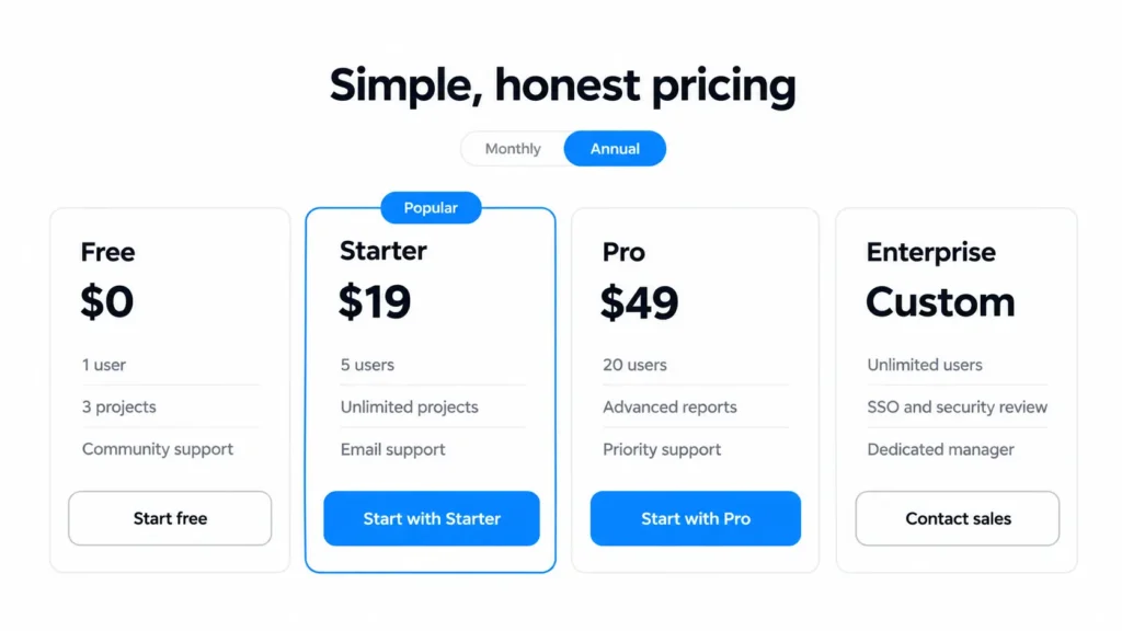 Wireframe of a SaaS pricing page with four plan cards and six numbered markers, one for each pricing rule tested in this post.