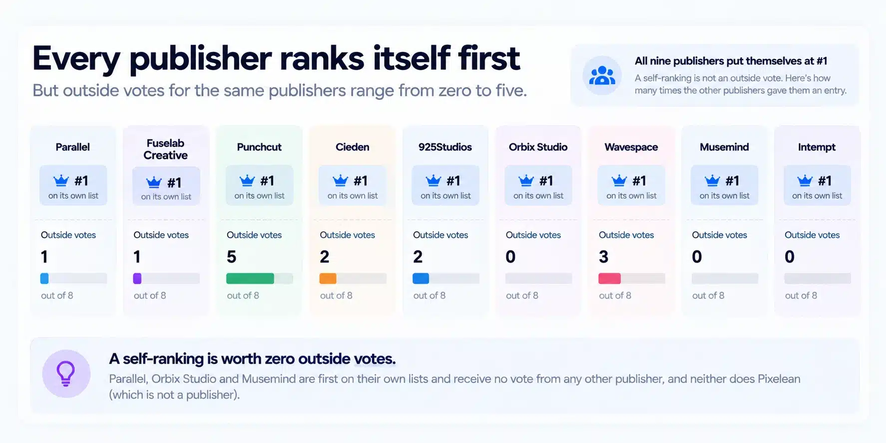 Comparison showing every publisher ranks itself first, while outside votes for the same publishers range from zero to five