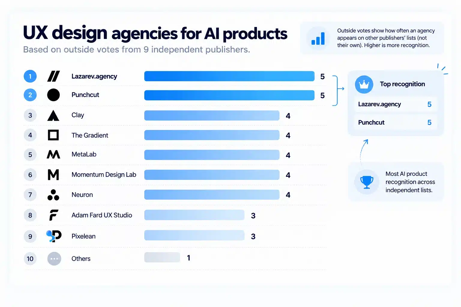 Bar graphic showing outside votes received by each UX design agency for AI products, led by Lazarev.agency and Punchcut with five each